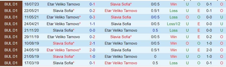 Nhận định, soi kèo Slavia Sofia vs Etar Veliko Tarnovo, 20h30 ngày 6/11: Hàng thủ xập xệ - Ảnh 4