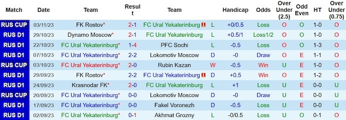 Nhận định, soi kèo Ural vs Rubin Kazan, 20h30 ngày 6/11: Khô hạn bàn thắng - Ảnh 3