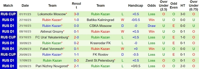 Nhận định, soi kèo Ural vs Rubin Kazan, 20h30 ngày 6/11: Khô hạn bàn thắng - Ảnh 4