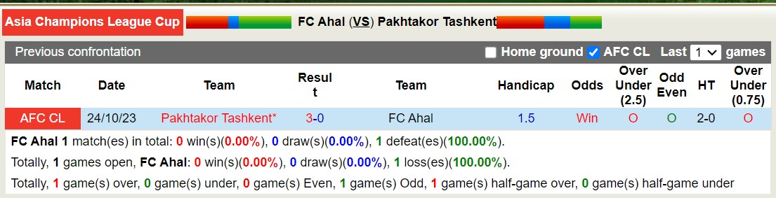 Nhận định, soi kèo FC Ahal vs Pakhtakor Tashkent, 21h00 ngày 7/11: Khoảng vênh trình độ - Ảnh 3