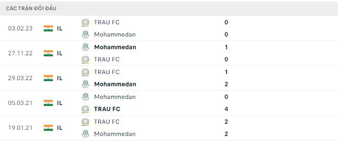 Nhận định, soi kèo Mohammedan vs Trau FC, 20h30 ngày 7/11: Đi dễ khó về - Ảnh 3