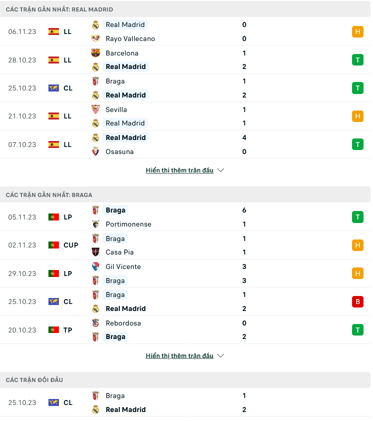 Nhận định, soi kèo Real Madrid vs Braga, 09h00 ngày 9/11: Định đoạt tấm vé - Ảnh 1