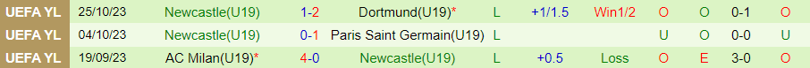 Nhận định, soi kèo U19 Dortmund vs U19 Newcastle, 20h00 ngày 7/11: Bùng nổ bàn thắng - Ảnh 3