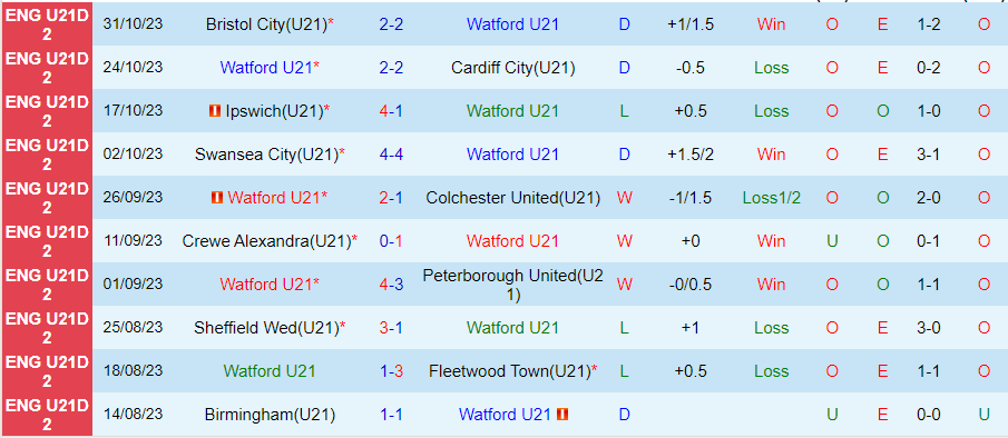 Nhận định, soi kèo U21 Watford vs U21 QPR, 20h00 ngày 7/11: Khách lấn chủ - Ảnh 1