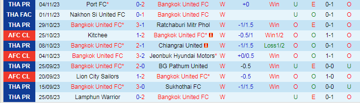 Nhận định, soi kèo Bangkok United vs Kitchee, 19h00 ngày 8/11: Hết động lực - Ảnh 3