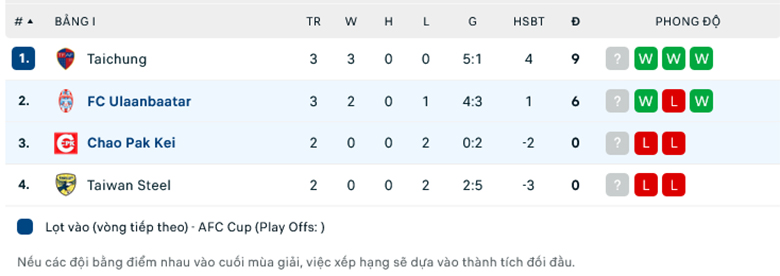 Nhận định, soi kèo FC Ulaanbaatar vs Chao Pak Kei, 13h00 ngày 9/11: Thắp sáng hy vọng - Ảnh 1