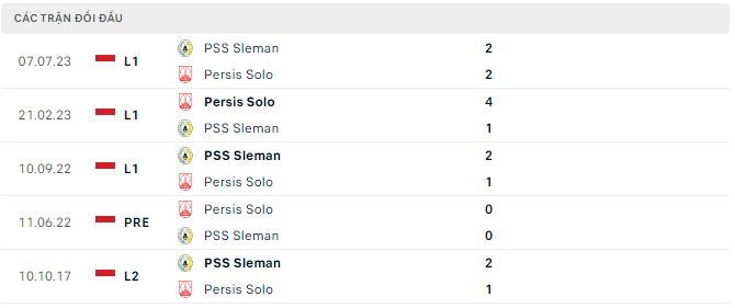 Nhận định, soi kèo Persis Solo vs PSS Sleman, 19h00 ngày 8/11: Cửa trên sáng nước - Ảnh 3