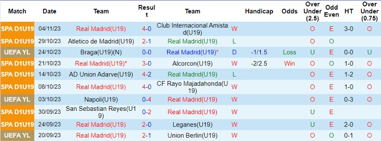 Nhận định, soi kèo U19 Real Madrid vs U19 Braga, 22h00 ngày 8/11: Chờ mưa bàn thắng - Ảnh 1