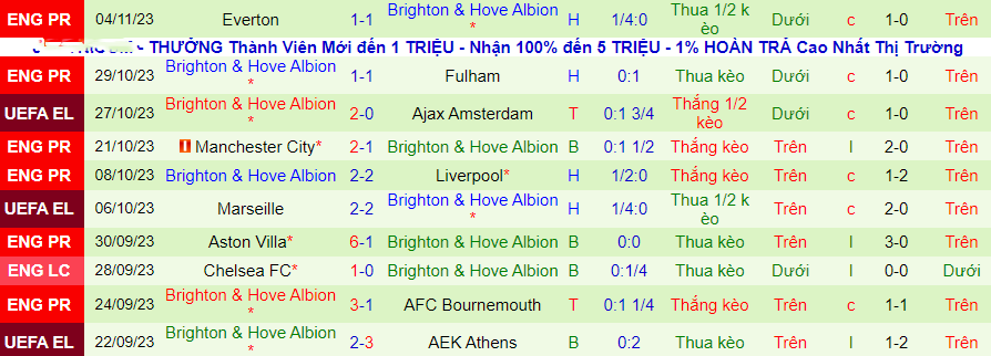 Nhận định, soi kèo Ajax vs Brighton, 0h45 ngày 10/11: Trên đà hồi sinh - Ảnh 2