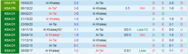 Nhận định, soi kèo Al Khaleej vs Al-Tai, 22h00 ngày 9/11: Mồi ngon khó bỏ - Ảnh 3