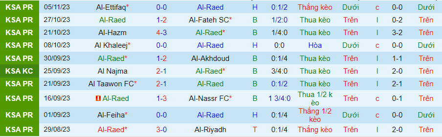 Nhận định, soi kèo Al-Raed vs Al-Shabab Club, 22h00 ngày 9/11: Khó cho chủ nhà - Ảnh 2