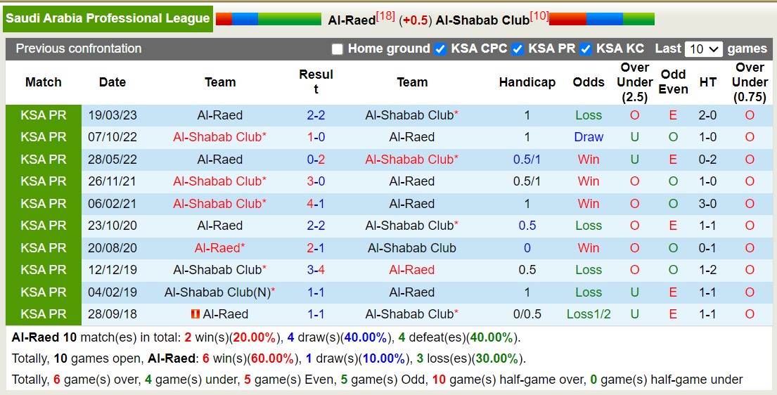 Nhận định, soi kèo Al-Raed vs Al-Shabab Club, 22h00 ngày 9/11: Khó cho chủ nhà - Ảnh 4
