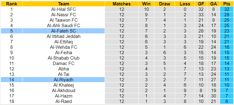 Nhận định, soi kèo Al Riyadh vs Al Fateh, 01h00 ngày 10/11: Tin ở cửa trên - Ảnh 3