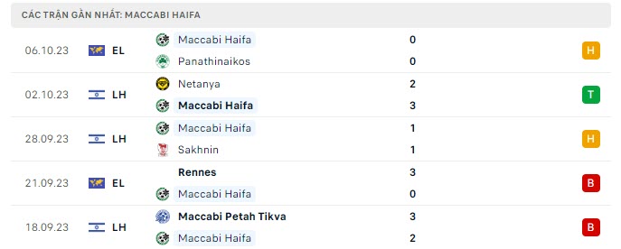 Nhận định, soi kèo Maccabi Haifa vs Villarreal, 0h45 ngày 10/11: Cửa trên sáng giá - Ảnh 1