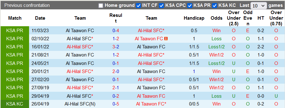 Nhận định, soi kèo Al-Hilal vs Al Taawon, 22h00 ngày 10/11: Hàng công đáng sợ - Ảnh 5