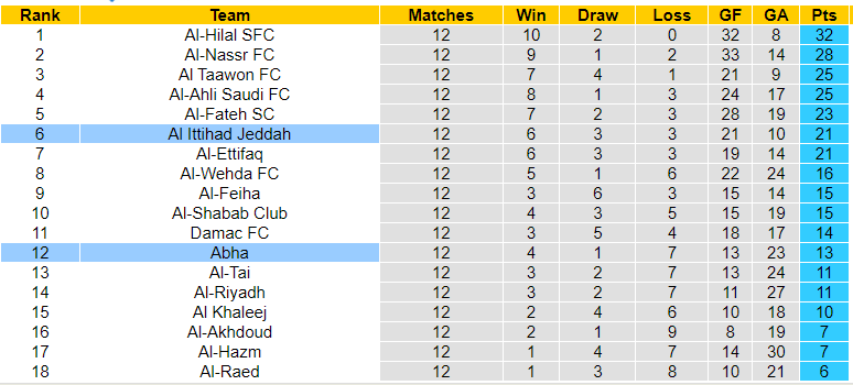 Nhận định, soi kèo Al Ittihad vs Abha, 01h00 ngày 11/11: Thay tướng đổi vận - Ảnh 3