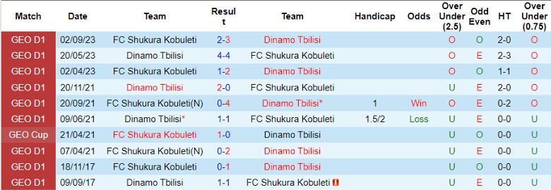 Nhận định, soi kèo Dinamo Tbilisi vs Shukura Kobuleti, 22h00 ngày 10/11: Mỡ dâng miệng mèo - Ảnh 3