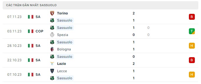 Nhận định, soi kèo Sassuolo vs Salernitana, 0h00 ngày 10/11: Rủi ro tiềm ẩn - Ảnh 2
