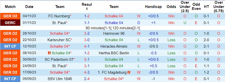 Nhận định, soi kèo Schalke vs Elversberg, 0h30 ngày 10/11: Khó nhằn - Ảnh 2
