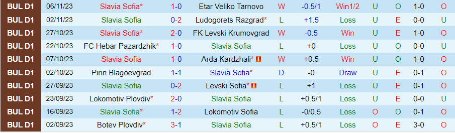 Nhận định, soi kèo Slavia Sofia vs POFC Botev Vratsa, 20h00 ngày 11/11: Mồi ngon - Ảnh 3