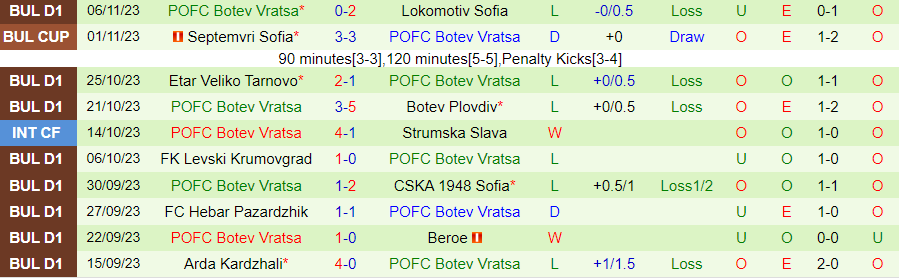Nhận định, soi kèo Slavia Sofia vs POFC Botev Vratsa, 20h00 ngày 11/11: Mồi ngon - Ảnh 4