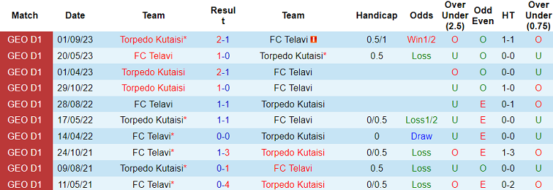 Nhận định, soi kèo Telavi vs Torpedo Kutaisi, 20h00 ngày 10/11: Nghi ngờ cửa trên - Ảnh 4