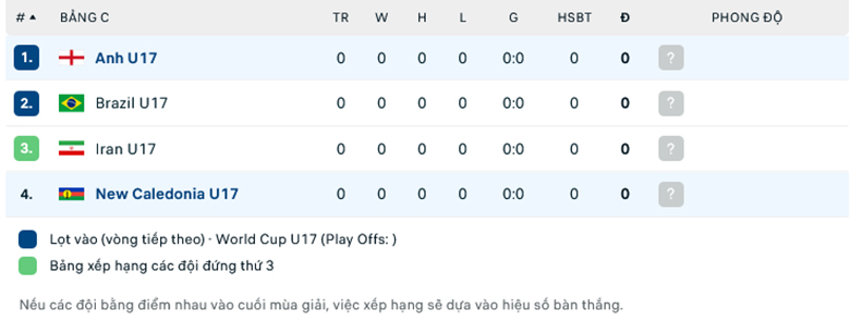 Nhận định, soi kèo U17 New Caledonia vs U17 Anh, 16h00 ngày 11/11: Chênh lệch đẳng cấp - Ảnh 1