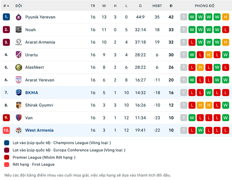 Nhận định, soi kèo West Armenia vs BKMA Yerevan, 17h30 ngày 10/11: Cái duyên đối đầu - Ảnh 1