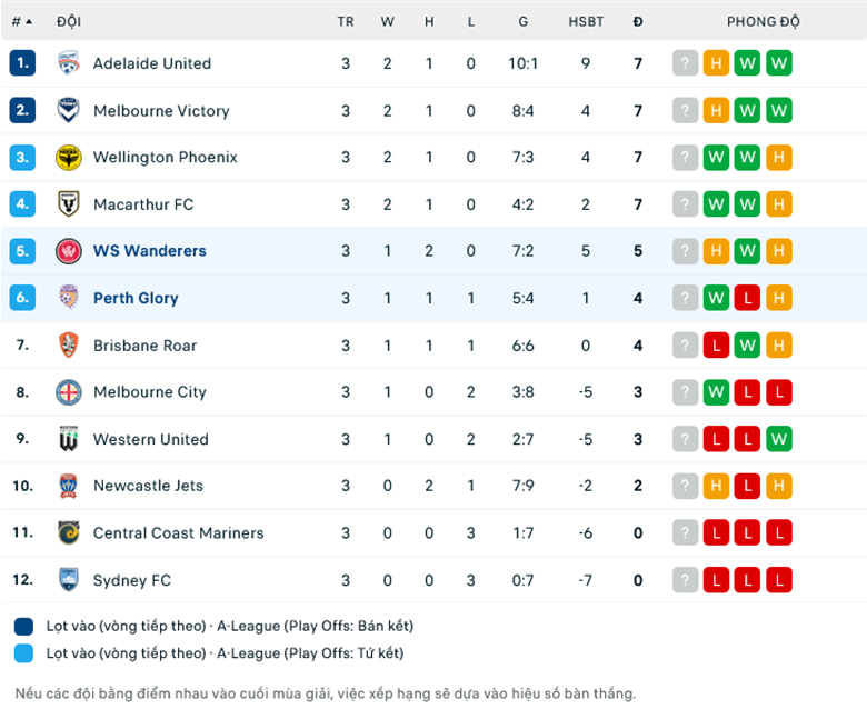 Nhận định, soi kèo Western Sydney vs Perth Glory, 13h30 ngày 11/11: Ám ảnh sân khách - Ảnh 1