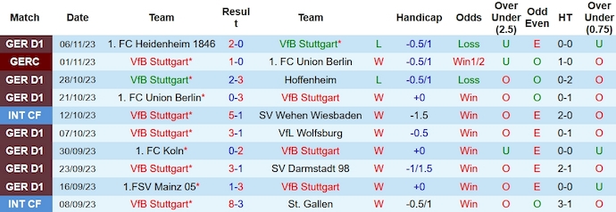 Nhận định, soi kèo Stuttgart vs Dortmund, 21h30 ngày 11/11: Khách lấn chủ - Ảnh 1