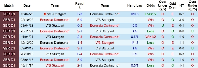 Nhận định, soi kèo Stuttgart vs Dortmund, 21h30 ngày 11/11: Khách lấn chủ - Ảnh 3