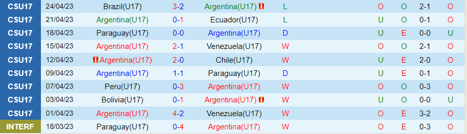 Nhận định, soi kèo U17 Argentina vs U17 Senegal, 19h00 ngày 11/11: Rủi ro cửa trên - Ảnh 3