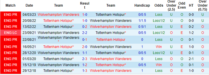 Nhận định, soi kèo Wolves vs Tottenham, 19h30 ngày 11/11: Khó cho Spurs - Ảnh 4