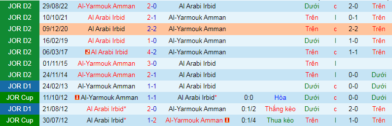 Nhận định, soi kèo Al Arabi Irbid vs Al-Yarmouk Amman, 20h00 ngày 13/11: Chuyến đi bão táp - Ảnh 1