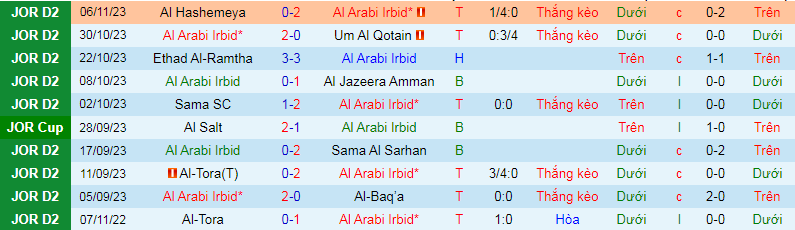 Nhận định, soi kèo Al Arabi Irbid vs Al-Yarmouk Amman, 20h00 ngày 13/11: Chuyến đi bão táp - Ảnh 2