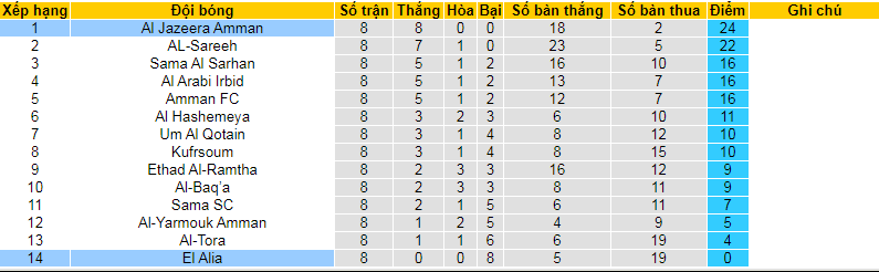 Nhận định, soi kèo Al Jazeera Amman vs El Alia, 20h00 ngày 13/11: Cuộc chiến không cân sức - Ảnh 4