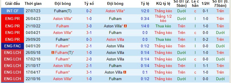 Nhận định, soi kèo Aston Villa vs Fulham, 21h00 ngày 12/11: Giận cá chém thớt - Ảnh 4