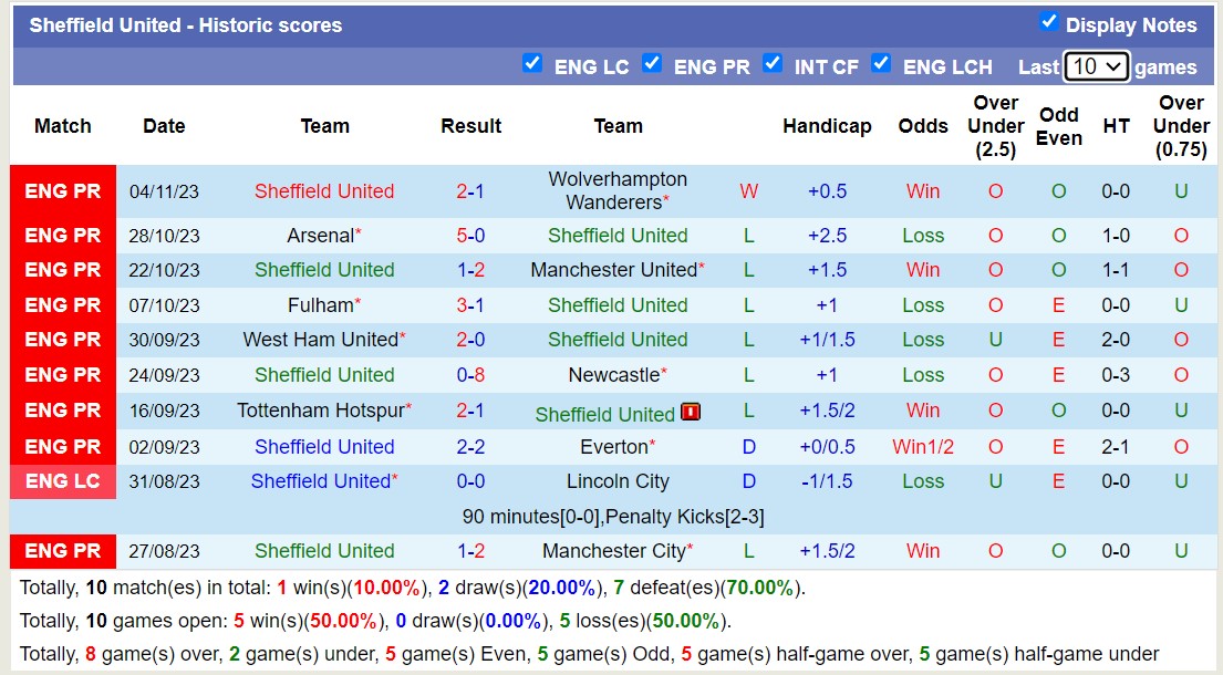 Nhận định, soi kèo Brighton vs Sheffield Utd, 21h00 ngày 12/11: Rủi ro tiềm ẩn - Ảnh 2