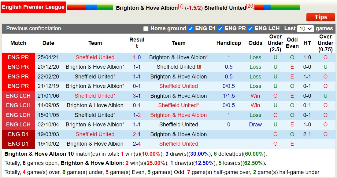 Nhận định, soi kèo Brighton vs Sheffield Utd, 21h00 ngày 12/11: Rủi ro tiềm ẩn - Ảnh 3