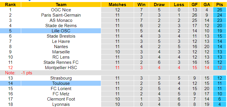 Nhận định, soi kèo Lille vs Toulouse, 21h00 ngày 12/11: Tin ở cửa trên - Ảnh 3