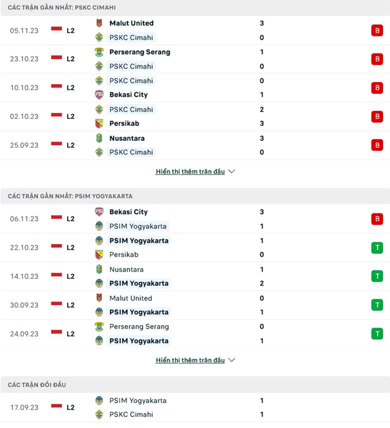 Nhận định, soi kèo PSKC Cimahi vs PSIM Yogyakarta, 15h00 ngày 13/11: Vẫn chưa thể thắng - Ảnh 2