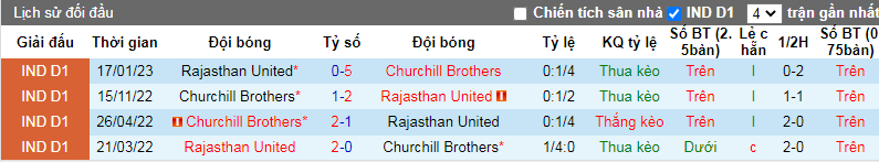 Nhận định, soi kèo Rajasthan vs Churchill Brothers, 20h30 ngày 13/11: Sa lầy khủng hoảng - Ảnh 2