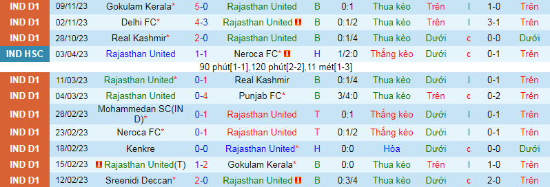 Nhận định, soi kèo Rajasthan vs Churchill Brothers, 20h30 ngày 13/11: Sa lầy khủng hoảng - Ảnh 3