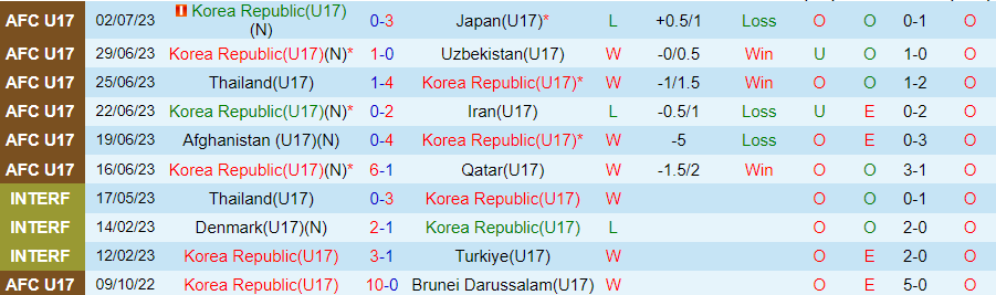 Nhận định, soi kèo U17 Hàn Quốc vs U17 Mỹ, 19h00 ngày 12/11: Thành bại tại hàng thủ - Ảnh 2
