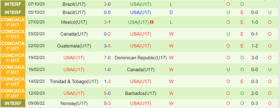 Nhận định, soi kèo U17 Hàn Quốc vs U17 Mỹ, 19h00 ngày 12/11: Thành bại tại hàng thủ - Ảnh 3
