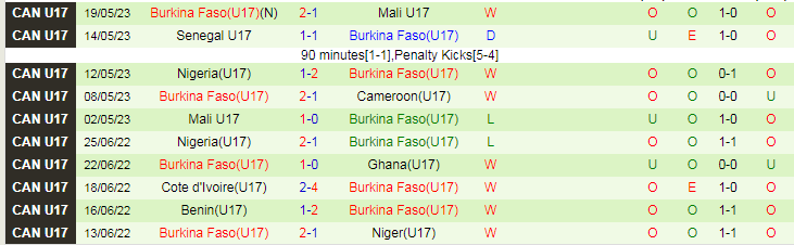 Nhận định, soi kèo U17 Pháp vs U17 Burkina Faso, 16h00 ngày 12/11: Bung lụa - Ảnh 2