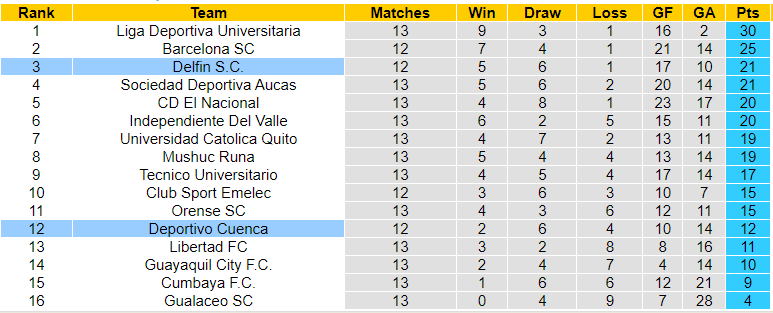 Nhận định, soi kèo Delfin vs Deportivo Cuenca, 07h00 ngày 14/11: Giữ sự ổn định - Ảnh 3