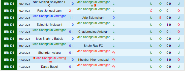 Nhận định, soi kèo Mes Soongoun Varzaghan vs Naft Gachsaran, 18h00 ngày 14/11: Chủ nhà yếu thế - Ảnh 2