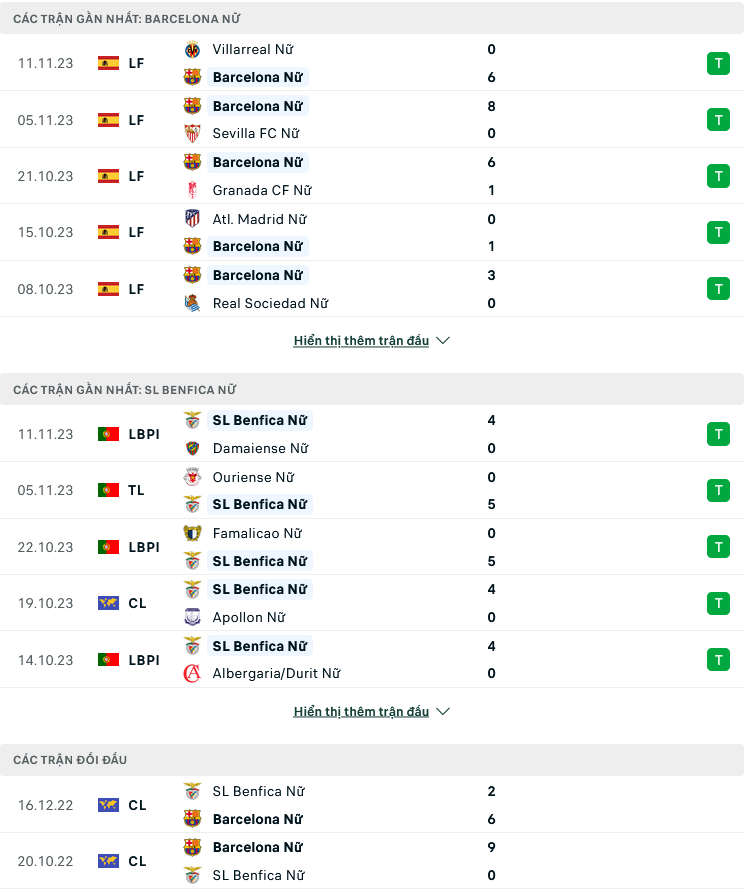 Nhận định, soi kèo Nữ Barcelona vs Nữ Benfica, 03h00 ngày 15/11: Bản lĩnh đương kim vô địch - Ảnh 2