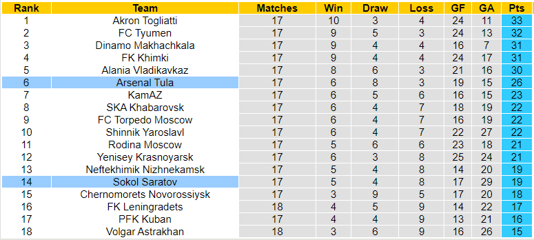 Nhận định, soi kèo Sokol Saratov vs Arsenal Tula, 22h30 ngày 13/11: Chủ sa sút - Ảnh 3